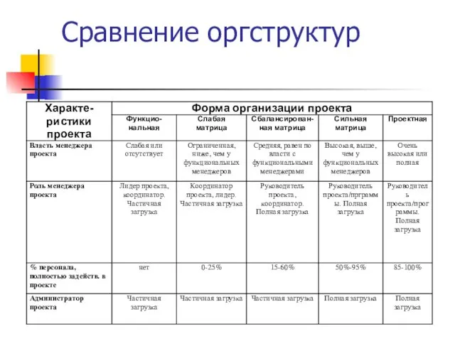 Сравнение оргструктур