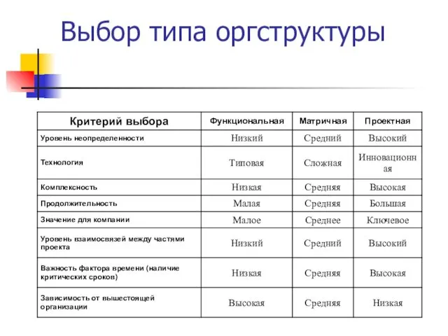 Выбор типа оргструктуры