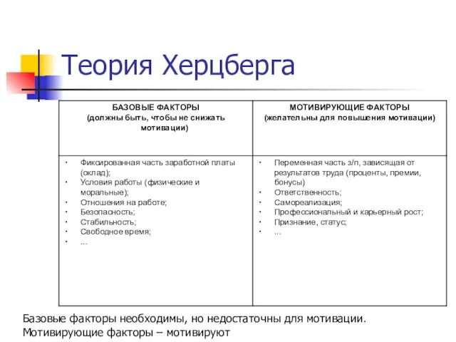 Теория Херцберга Базовые факторы необходимы, но недостаточны для мотивации. Мотивирующие факторы – мотивируют