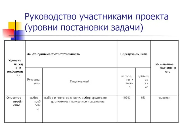 Руководство участниками проекта (уровни постановки задачи)