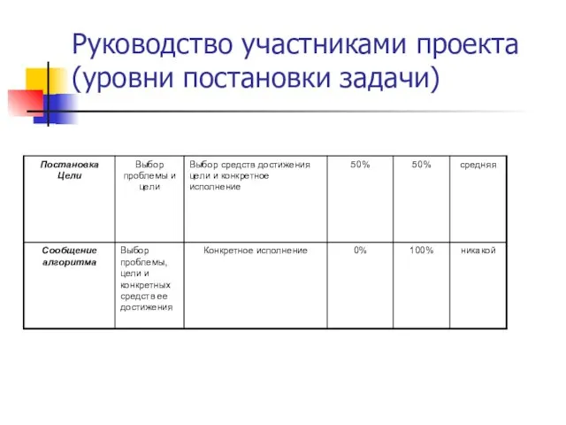 Руководство участниками проекта (уровни постановки задачи)