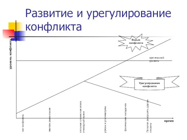 Развитие и урегулирование конфликта