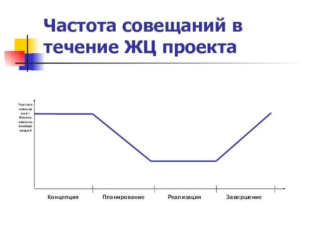 Частота совещаний / Интенсивность коммуникацийКонцепцияПланированиеРеализацияЗавершение Частота совещаний в течение ЖЦ проекта