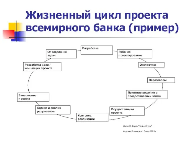 Разработка идеи / концепции проектаОпределение задачРазработка Рабочее проектированиеЭкспертиза Переговоры Принятие