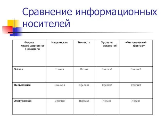 Сравнение информационных носителей