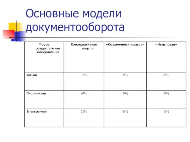 Основные модели документооборота