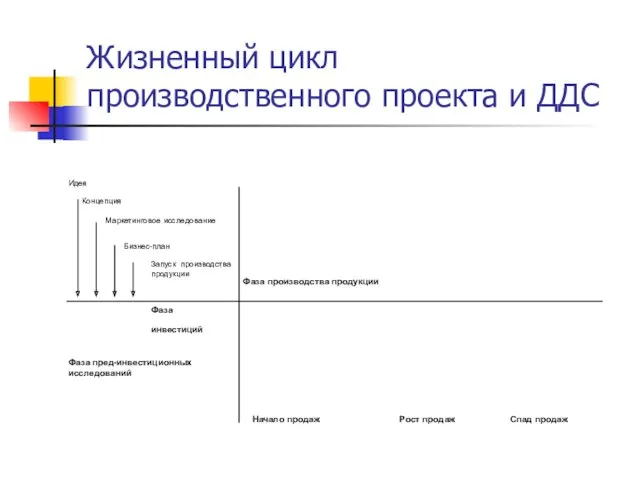 Жизненный цикл производственного проекта и ДДС