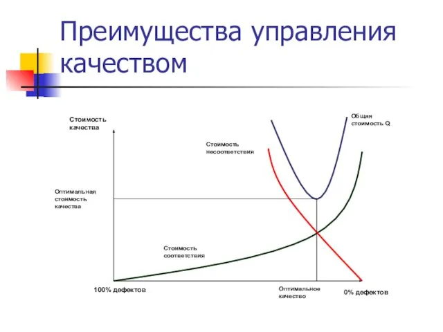 Преимущества управления качеством