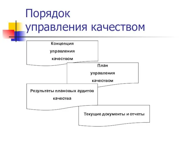 Порядок управления качеством