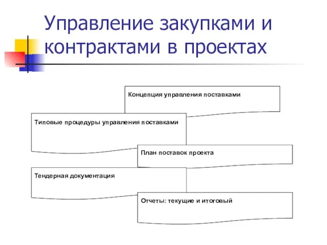 Управление закупками и контрактами в проектах