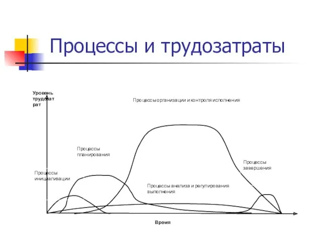 Процессы и трудозатраты