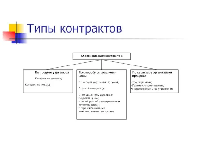 Типы контрактов