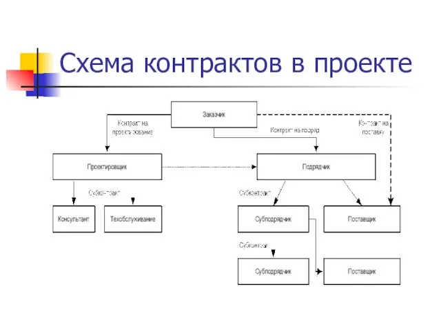 Схема контрактов в проекте