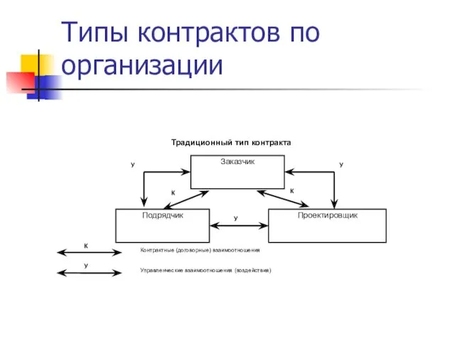 Типы контрактов по организации