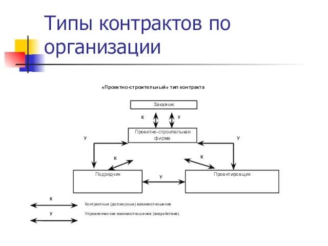 Типы контрактов по организации