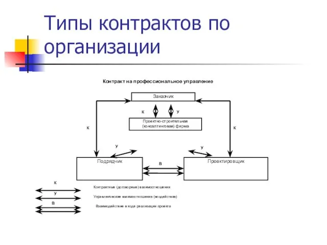 Типы контрактов по организации