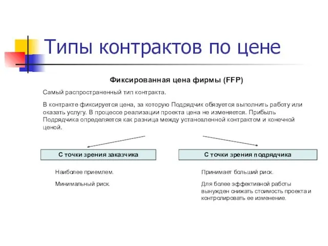 Типы контрактов по цене