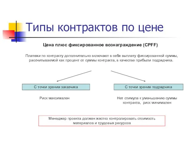 Типы контрактов по цене