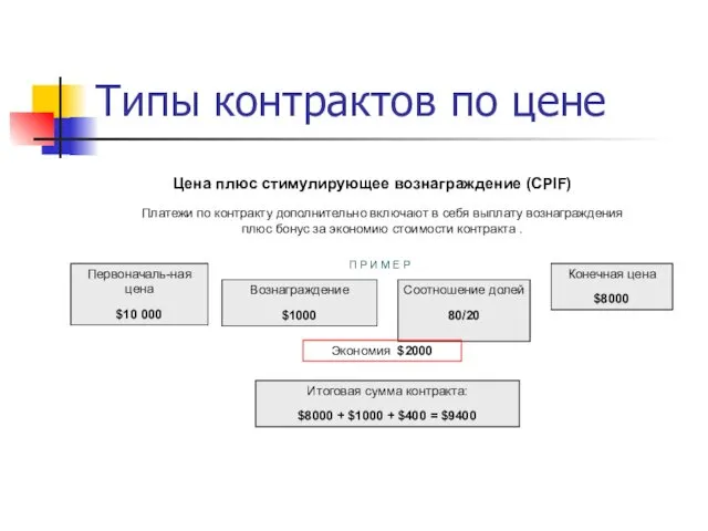 Типы контрактов по цене