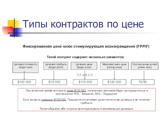 Типы контрактов по цене