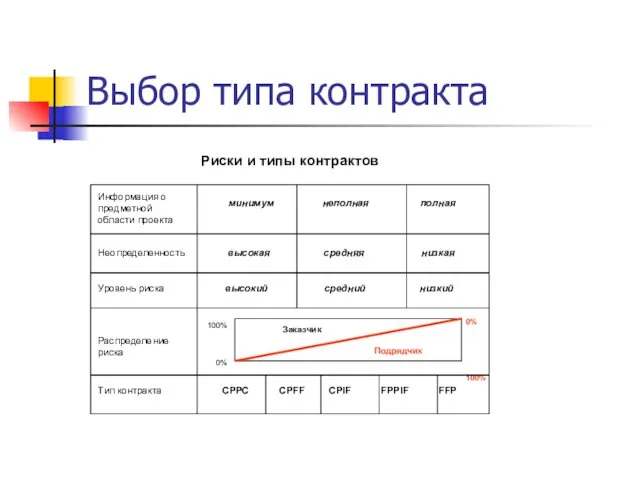 Выбор типа контракта