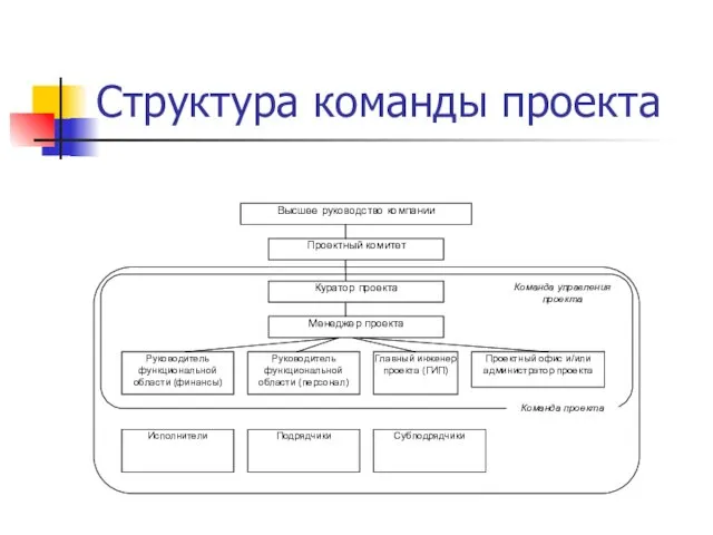 Структура команды проекта