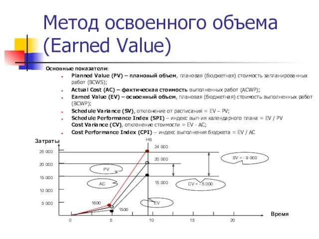 Метод освоенного объема (Earned Value) Основные показатели: Planned Value (PV)