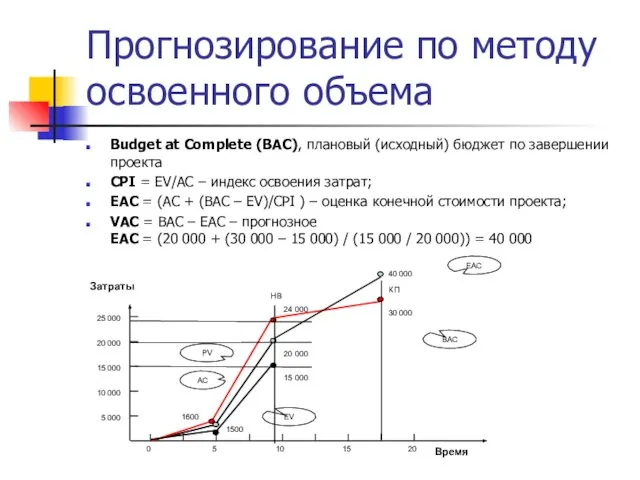 Прогнозирование по методу освоенного объема Budget at Complete (BAC), плановый