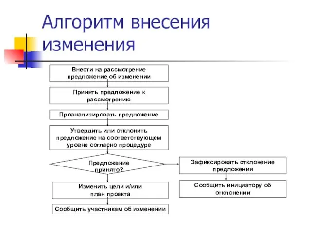 Алгоритм внесения изменения