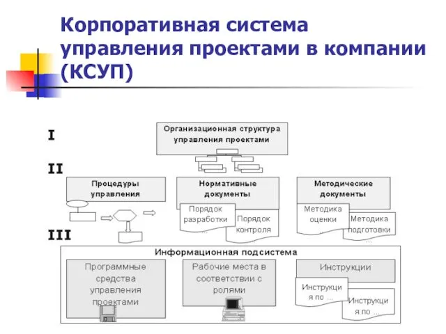 Корпоративная система управления проектами в компании (КСУП)