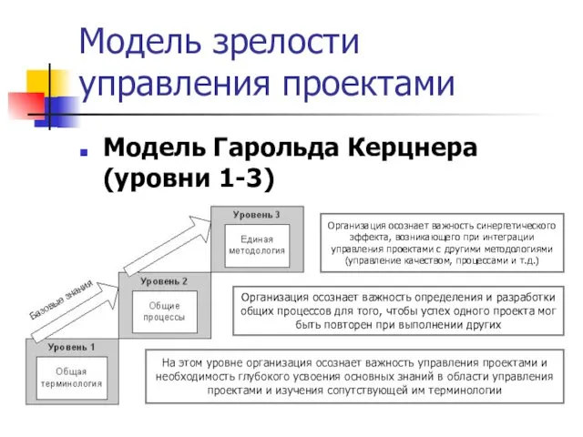 Модель зрелости управления проектами Модель Гарольда Керцнера (уровни 1-3) На