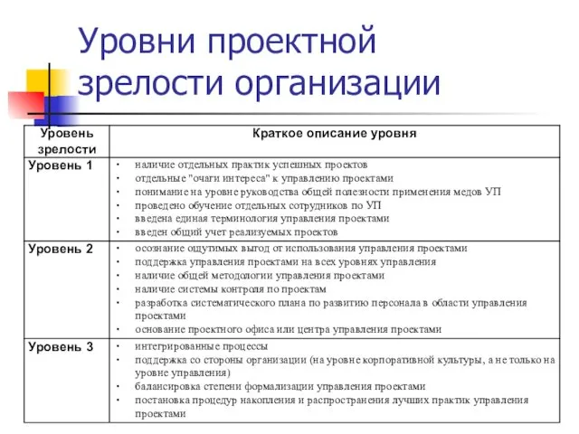 Уровни проектной зрелости организации