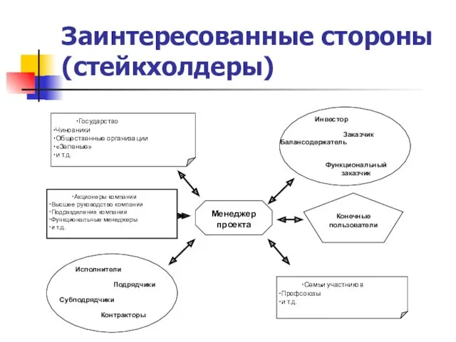 Заинтересованные стороны (стейкхолдеры)