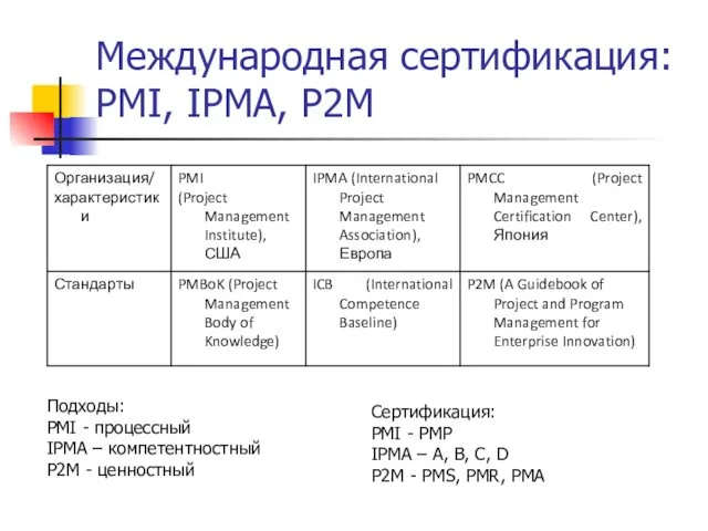 Международная сертификация: PMI, IPMA, P2M Подходы: PMI - процессный IPMA