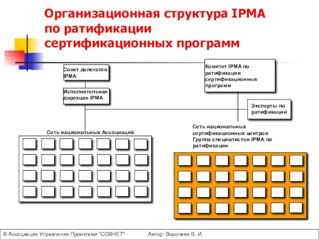 Организационная структура IPMA по ратификации сертификационных программ Комитет IPMA по