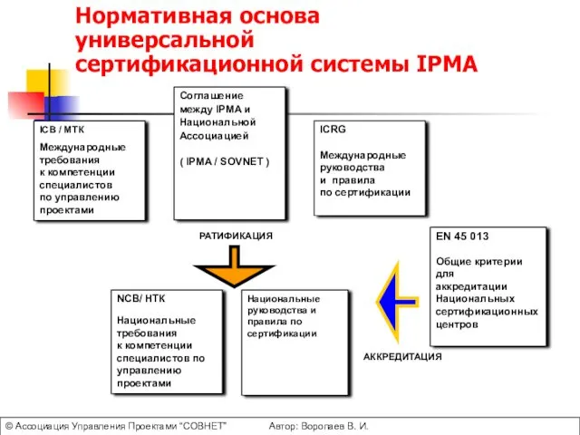 Нормативная основа универсальной сертификационной системы IPMA © Ассоциация Управления Проектами “СОВНЕТ” Автор: Воропаев В. И.