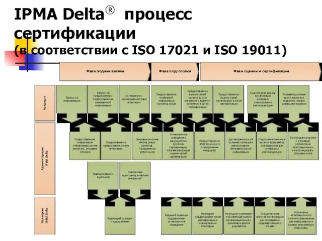 IPMA Delta® процесс сертификации (в соответствии с ISO 17021 и ISO 19011)