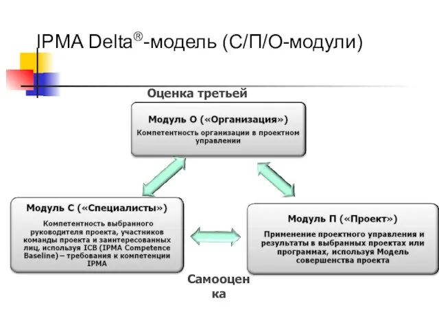 IPMA Delta®-модель (С/П/O-модули) Самооценка Оценка третьей стороной