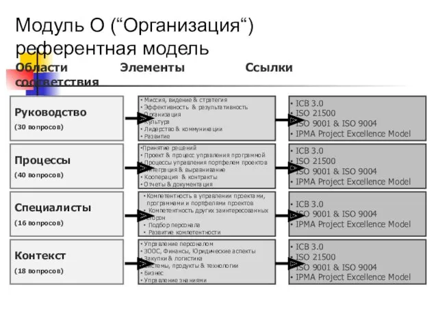 Модуль O (“Организация“) референтная модель Контекст (18 вопросов) Специалисты (16