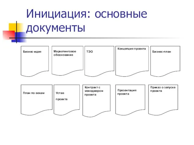 Инициация: основные документы