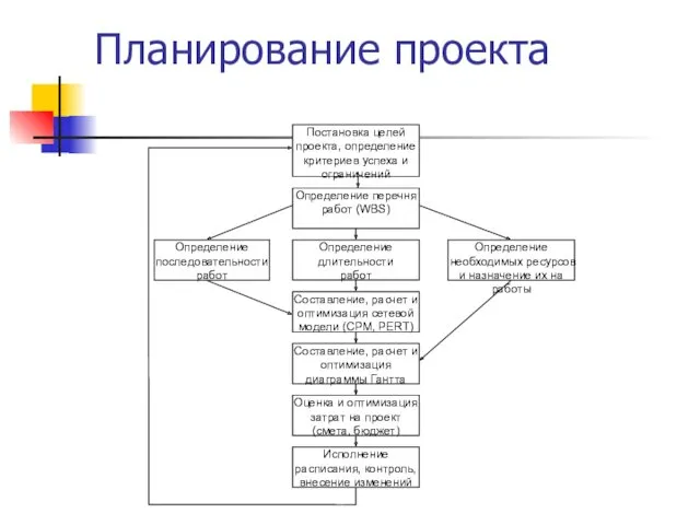 Планирование проекта