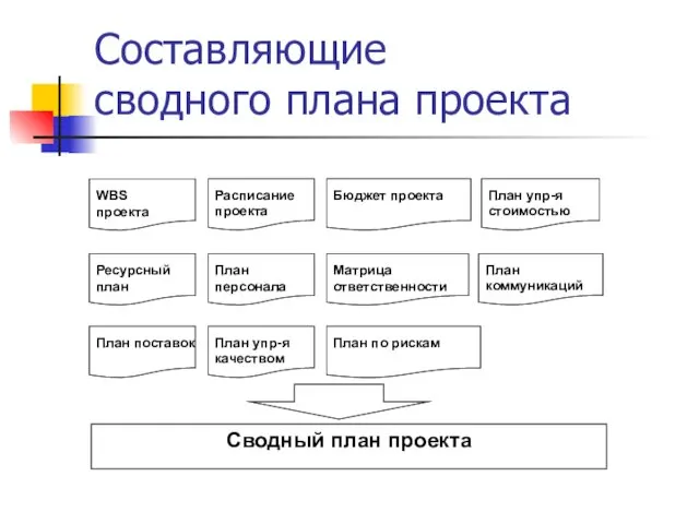 Составляющие сводного плана проекта