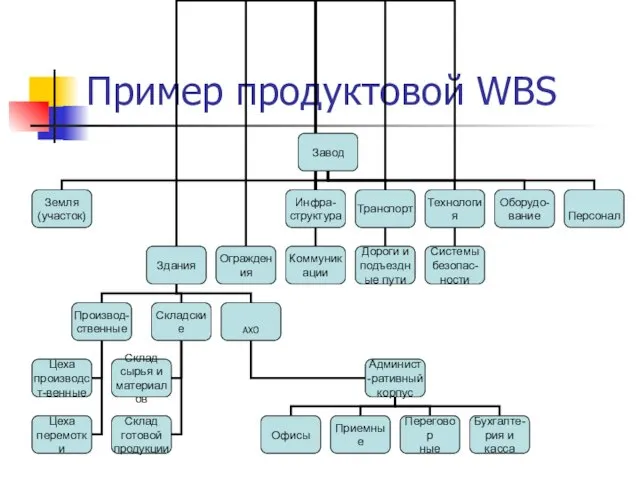 Пример продуктовой WBS