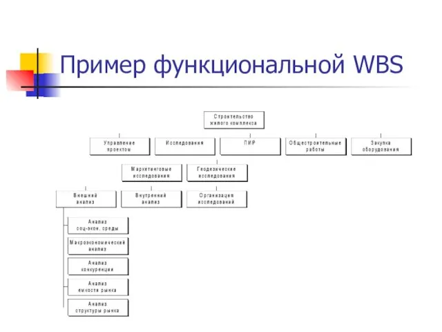 Пример функциональной WBS