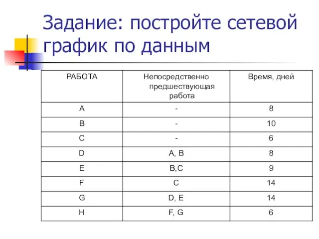 Задание: постройте сетевой график по данным