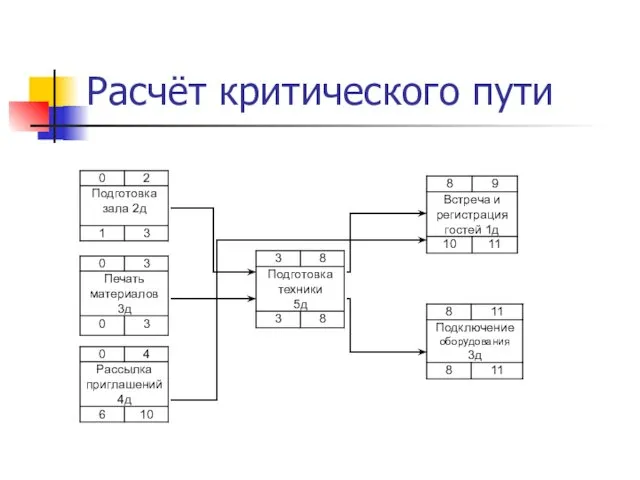 Расчёт критического пути