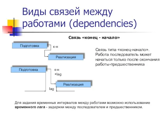Виды связей между работами (dependencies) Связь «конец - начало» Связь
