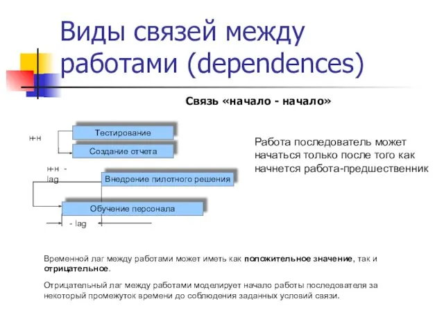 Виды связей между работами (dependences) Связь «начало - начало» Временной