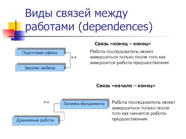 Виды связей между работами (dependences) Связь «конец – конец» Связь «начало – конец»