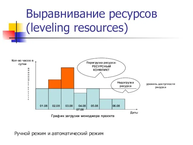 Выравнивание ресурсов (leveling resources) Ручной режим и автоматический режим